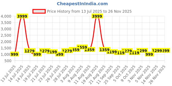 myntra.com VRAGI Embellished Embroidered Pure Chiffon Saree vragi Price History Graph from 13 Jul 2025 to 24 Nov 2025