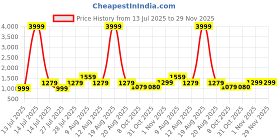 myntra.com VRAGI Embellished Embroidered Pure Chiffon Saree vragi Price History Graph from 13 Jul 2025 to 29 Nov 2025