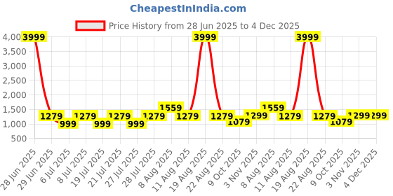myntra.com VRAGI Embellished Embroidered Pure Chiffon Saree vragi Price History Graph from 28 Jun 2025 to 4 Dec 2025