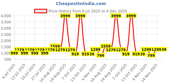 myntra.com VRAGI Embellished Embroidered Pure Chiffon Saree vragi Price History Graph from 6 Jul 2025 to 3 Dec 2025