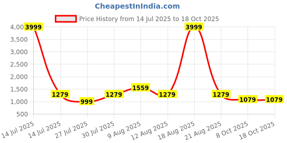 myntra.com VRAGI Embellished Embroidered Pure Chiffon Saree vragi Price History Graph from 14 Jul 2025 to 18 Oct 2025