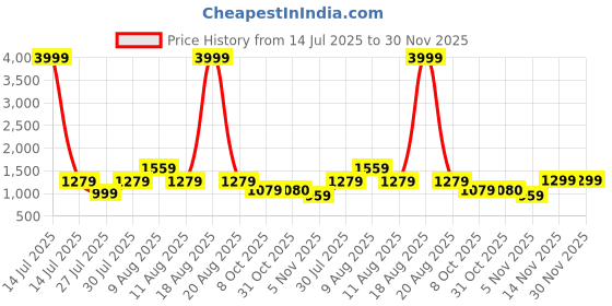 myntra.com VRAGI Embellished Embroidered Pure Chiffon Saree vragi Price History Graph from 14 Jul 2025 to 30 Nov 2025