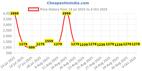 myntra.com VRAGI Embellished Embroidered Pure Chiffon Saree vragi Price History Graph from 14 Jul 2025 to 4 Oct 2025
