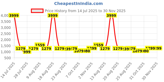 myntra.com VRAGI Embellished Embroidered Pure Chiffon Saree vragi Price History Graph from 14 Jul 2025 to 30 Nov 2025