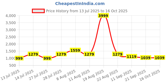 myntra.com VRAGI Embellished Embroidered Pure Chiffon Saree vragi Price History Graph from 13 Jul 2025 to 16 Oct 2025