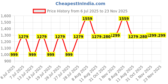 myntra.com VRAGI Embellished Embroidered Pure Chiffon Saree vragi Price History Graph from 6 Jul 2025 to 22 Nov 2025