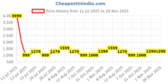 myntra.com VRAGI Embellished Embroidered Pure Chiffon Saree vragi Price History Graph from 12 Jul 2025 to 25 Nov 2025