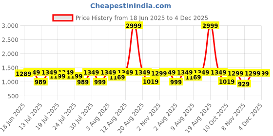 myntra.com VRAGI Embellished Pure Chiffon Saree vragi Price History Graph from 18 Jun 2025 to 4 Dec 2025