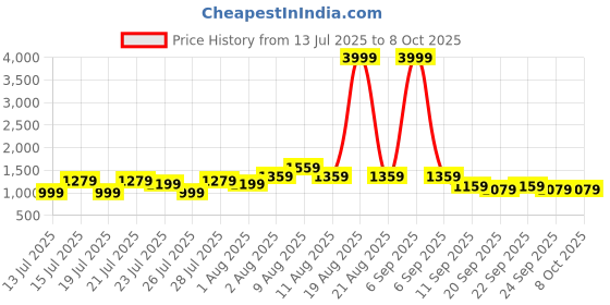 myntra.com VRAGI Embellished Pure Chiffon Saree vragi Price History Graph from 13 Jul 2025 to 8 Oct 2025