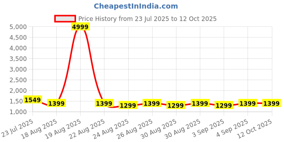 myntra.com VRAGI Embellished Pure Chiffon Saree vragi Price History Graph from 23 Jul 2025 to 11 Oct 2025