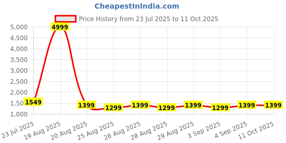 myntra.com VRAGI Embellished Pure Chiffon Saree vragi Price History Graph from 23 Jul 2025 to 11 Oct 2025