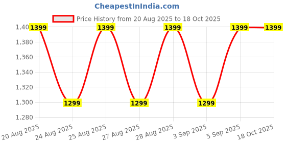 myntra.com VRAGI Embellished Pure Chiffon Saree vragi Price History Graph from 20 Aug 2025 to 18 Oct 2025