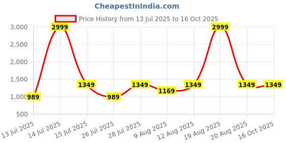 myntra.com VRAGI Embellished Pure Chiffon Saree With Unstitched Blouse Piece vragi Price History Graph from 13 Jul 2025 to 15 Oct 2025