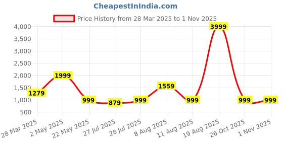 myntra.com VRAGI Embellished Sequinned Maheshwari Saree vragi Price History Graph from 28 Mar 2025 to 1 Nov 2025