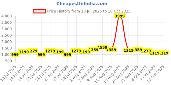 myntra.com VRAGI Embroidered Border Sequinned Pure Chiffon Saree vragi Price History Graph from 13 Jul 2025 to 10 Oct 2025