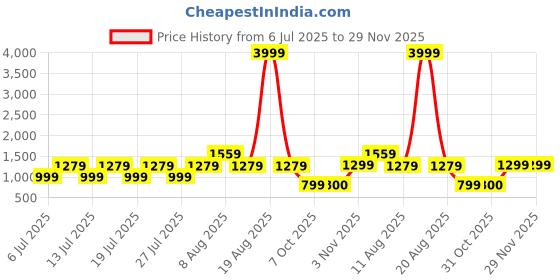 myntra.com VRAGI Embroidered Embellished Pure Chiffon Saree vragi Price History Graph from 6 Jul 2025 to 29 Nov 2025