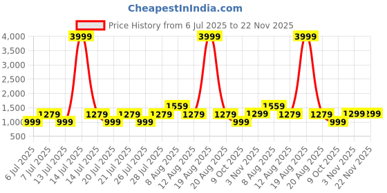 myntra.com VRAGI Embroidered Pure Chiffon Designer Saree vragi Price History Graph from 6 Jul 2025 to 22 Nov 2025