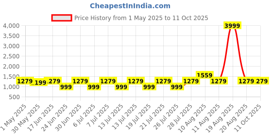 myntra.com VRAGI Embroidered Pure Chiffon Saree vragi Price History Graph from 1 May 2025 to 11 Oct 2025