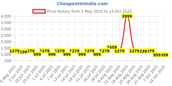 myntra.com VRAGI Embroidered Pure Chiffon Saree vragi Price History Graph from 5 May 2025 to 14 Oct 2025