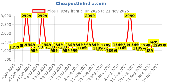 myntra.com VRAGI Embroidered Pure Chiffon Saree vragi Price History Graph from 6 Jun 2025 to 20 Nov 2025