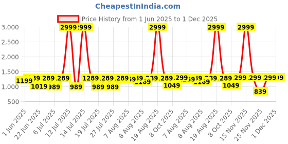 myntra.com VRAGI Embroidered Pure Chiffon Saree vragi Price History Graph from 1 Jun 2025 to 1 Dec 2025