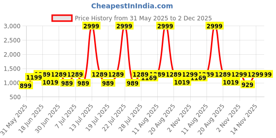 myntra.com VRAGI Embroidered Pure Chiffon Saree vragi Price History Graph from 31 May 2025 to 1 Dec 2025