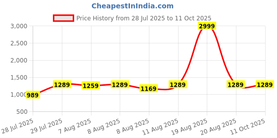 myntra.com VRAGI Embroidered Pure Chiffon Saree vragi Price History Graph from 28 Jul 2025 to 11 Oct 2025