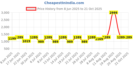 myntra.com VRAGI Embroidered Pure Chiffon Saree vragi Price History Graph from 8 Jun 2025 to 19 Oct 2025