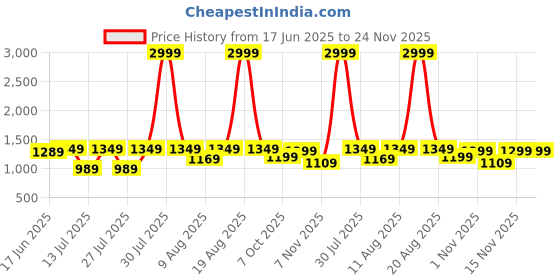 myntra.com VRAGI Embroidered Pure Chiffon Saree vragi Price History Graph from 17 Jun 2025 to 24 Nov 2025