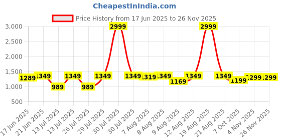 myntra.com VRAGI Embroidered Pure Chiffon Saree vragi Price History Graph from 17 Jun 2025 to 25 Nov 2025