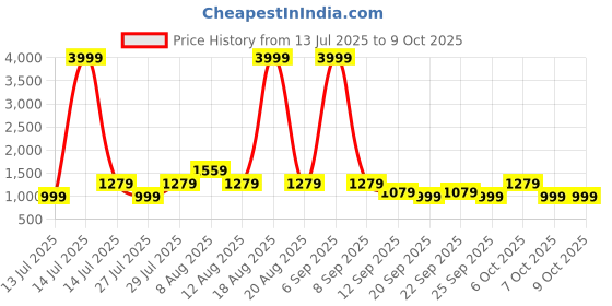 myntra.com VRAGI Embroidered Pure Chiffon Saree vragi Price History Graph from 13 Jul 2025 to 4 Oct 2025