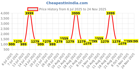myntra.com VRAGI Embroidered Pure Chiffon Saree vragi Price History Graph from 6 Jul 2025 to 24 Nov 2025