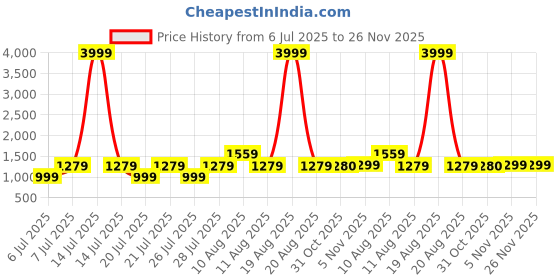 myntra.com VRAGI Embroidered Pure Chiffon Saree vragi Price History Graph from 6 Jul 2025 to 25 Nov 2025