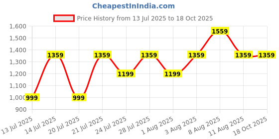 myntra.com VRAGI Embroidered Pure Chiffon Saree vragi Price History Graph from 13 Jul 2025 to 18 Oct 2025