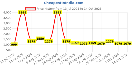 myntra.com VRAGI Embroidered Pure Chiffon Saree vragi Price History Graph from 13 Jul 2025 to 14 Oct 2025
