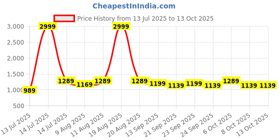 myntra.com VRAGI Embroidered Pure Chiffon Saree vragi Price History Graph from 13 Jul 2025 to 13 Oct 2025