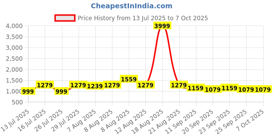 myntra.com VRAGI Embroidered Pure Chiffon Saree vragi Price History Graph from 13 Jul 2025 to 4 Oct 2025