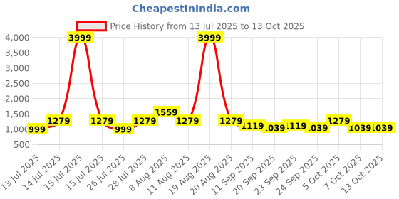 myntra.com VRAGI Embroidered Pure Chiffon Saree vragi Price History Graph from 13 Jul 2025 to 13 Oct 2025