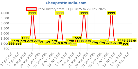 myntra.com VRAGI Embroidered Pure Chiffon Saree vragi Price History Graph from 13 Jul 2025 to 28 Nov 2025