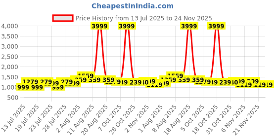 myntra.com VRAGI Embroidered Pure Chiffon Saree vragi Price History Graph from 13 Jul 2025 to 24 Nov 2025