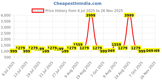 myntra.com VRAGI Embroidered Pure Chiffon Saree vragi Price History Graph from 6 Jul 2025 to 26 Nov 2025