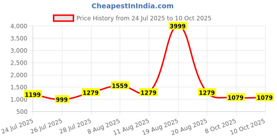 myntra.com VRAGI Embroidered Pure Chiffon Saree vragi Price History Graph from 24 Jul 2025 to 4 Oct 2025