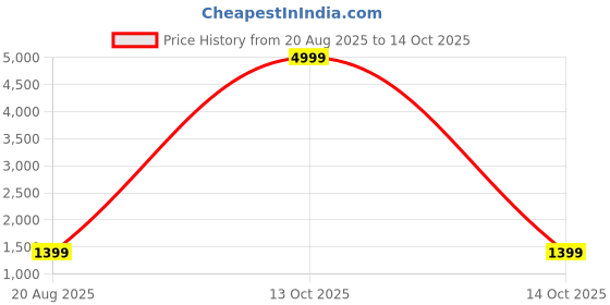 myntra.com VRAGI Embroidered Pure Chiffon Saree vragi Price History Graph from 20 Aug 2025 to 14 Oct 2025