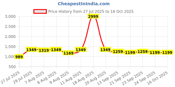 myntra.com VRAGI Embroidered Pure Chiffon Saree With Unstitched Blouse Piece vragi Price History Graph from 27 Jul 2025 to 16 Oct 2025
