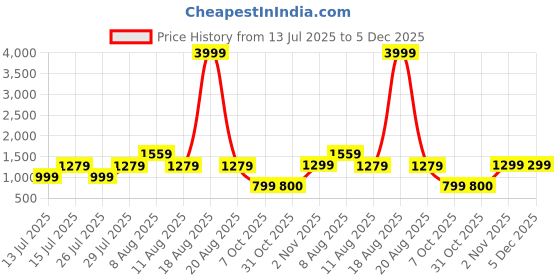 myntra.com VRAGI Embroidered Pure Chiffon Zari Saree vragi Price History Graph from 13 Jul 2025 to 4 Dec 2025