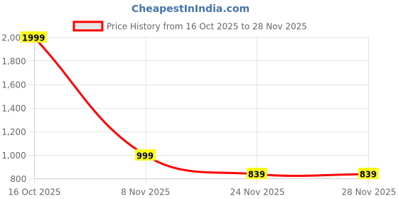 myntra.com VRAGI Embroidered Pure Georgette Saree vragi Price History Graph from 16 Oct 2025 to 28 Nov 2025