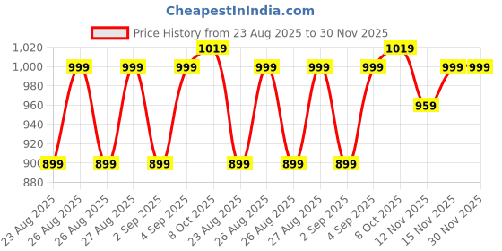 myntra.com VRAGI Embroidered Saree Blouse vragi Price History Graph from 23 Aug 2025 to 30 Nov 2025