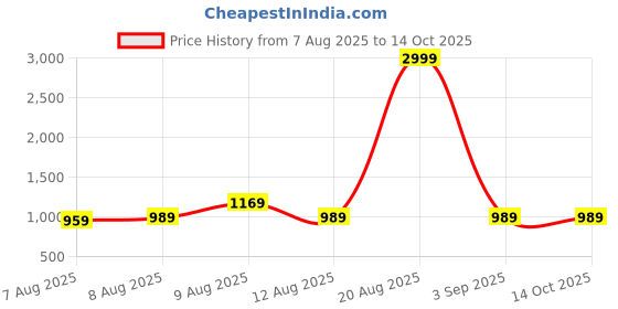 myntra.com VRAGI Embroidered Saree With Blouse Piece vragi Price History Graph from 7 Aug 2025 to 14 Oct 2025