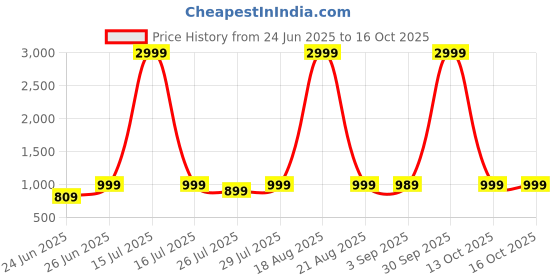myntra.com VRAGI Ethnic Motifs Printed Pure Silk Saree vragi Price History Graph from 24 Jun 2025 to 16 Oct 2025