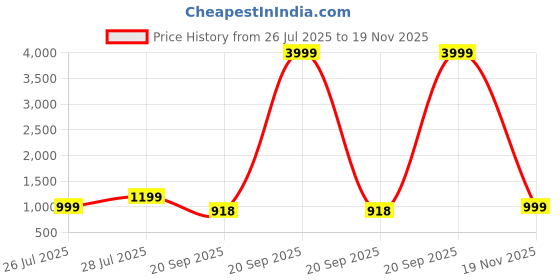 myntra.com VRAGI Floral Linen Blend Saree vragi Price History Graph from 26 Jul 2025 to 19 Nov 2025